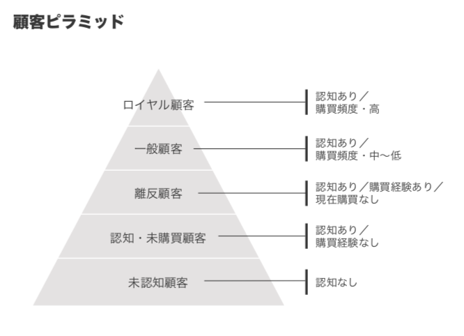 顧客ピラミッド